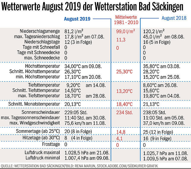 Bild 1: Mal Regen, dann wieder Hitze: Der August 2019 zeigt sich von seiner launischen Seite