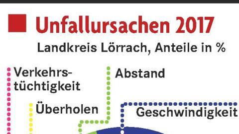 Bild : Soviel wie auf den Straßen des Landkreises Lörrach kracht es im gesamten Südwesten nirgendwo