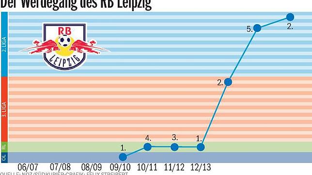RB Leipzig