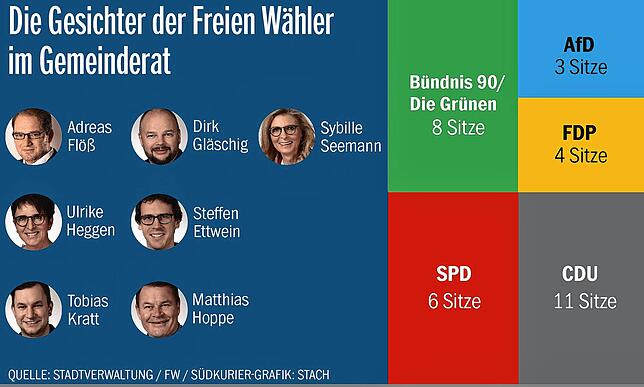 Die Gesichter der Freien Wähler im Gemeinderat