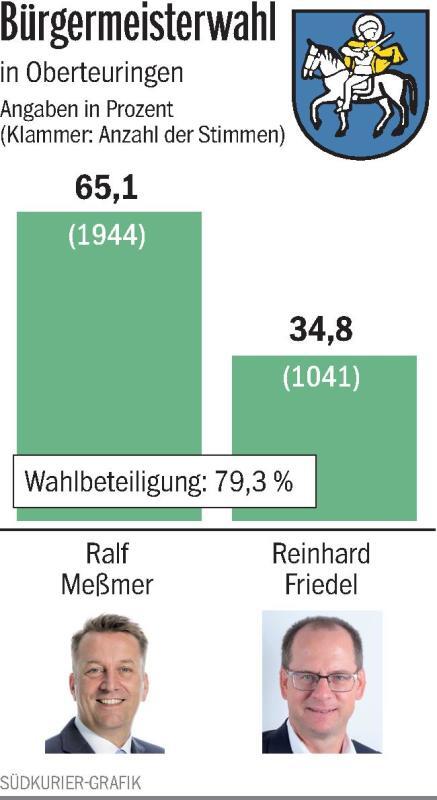 Bild 1: Zwei-Drittel-Mehrheit für Ralf Meßmer in Oberteuringen
