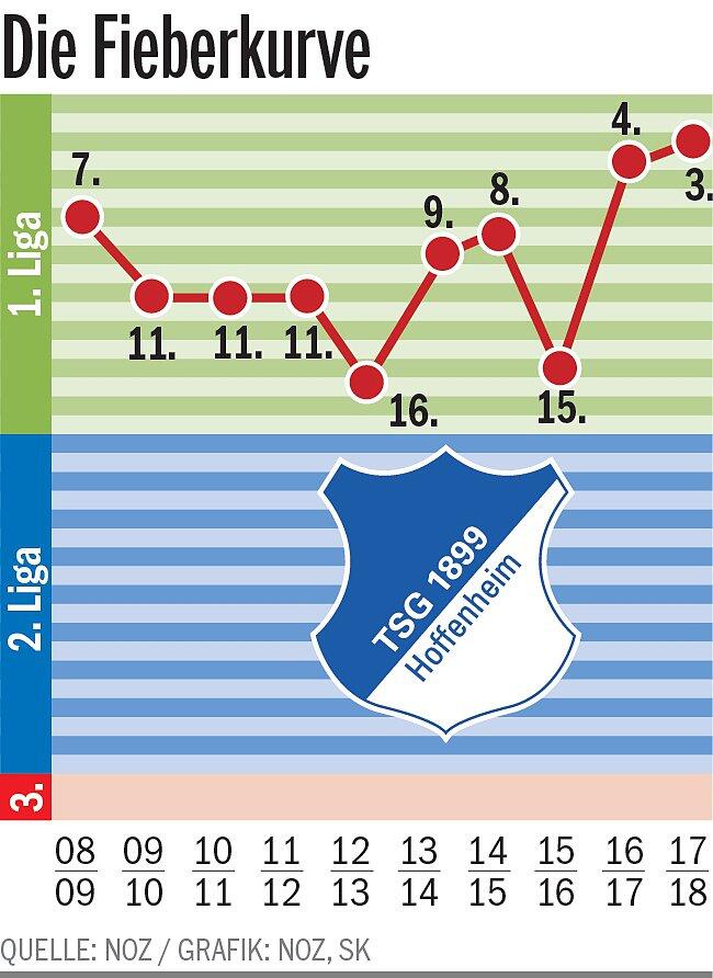 Fußball: In Hoffenheim setzen sie weiter auf Offensivfußball | SÜDKURIER