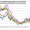 Nach der &bdquo;Osterdelle&ldquo; steigen die Infektionskurven auf beiden Seiten des Rheins wieder an.