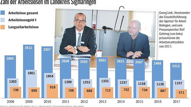 Bild : So wenig Arbeitslose im Kreis Sigmaringen wie noch nie