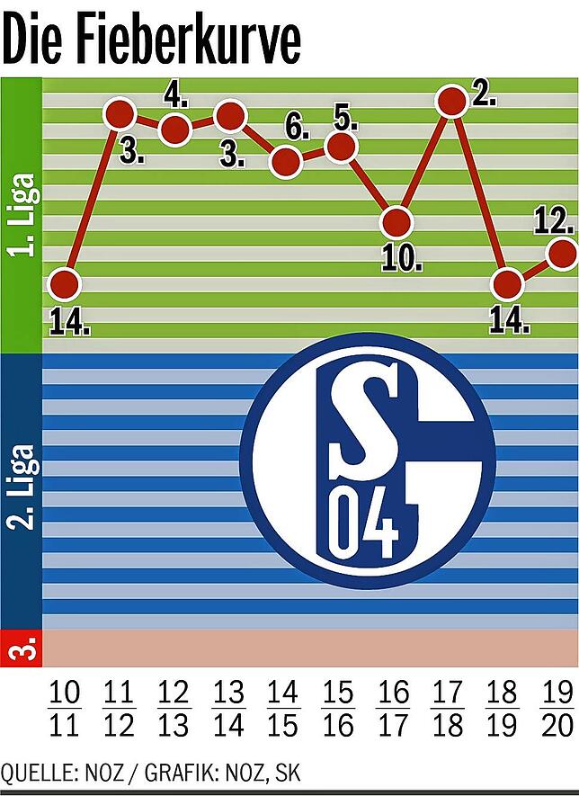 Bild 1: Wohin führt der Weg des FC Schalke 04 in der kommenden Bundesliga-Saison?