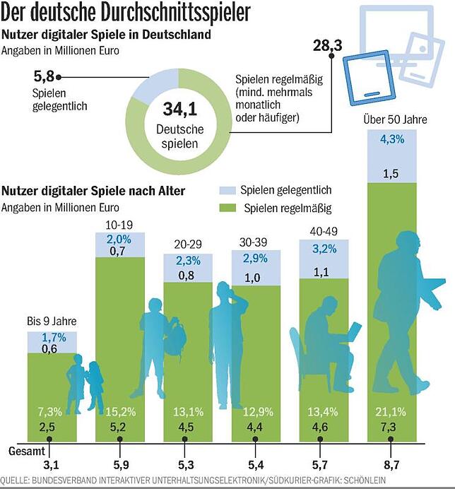 Bild 1: Digitale Welten schrumpfen unser Gehirn: Neue Studie schlägt Alarm