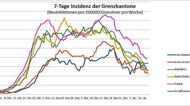 Entwicklung der 7-Tage-Inzidenz in den Landkreisen und Kantonen entlang des Hochrheins.