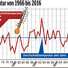 Bild :