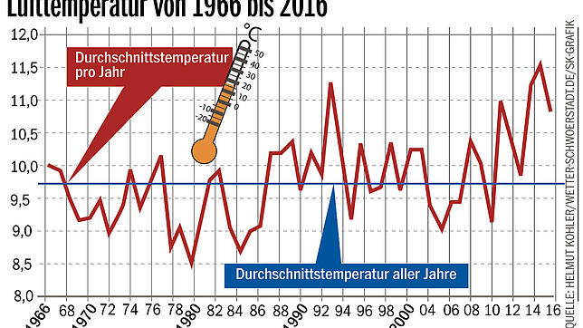 Bild : Welche Folgen der Klimawandel für unsere Region hat