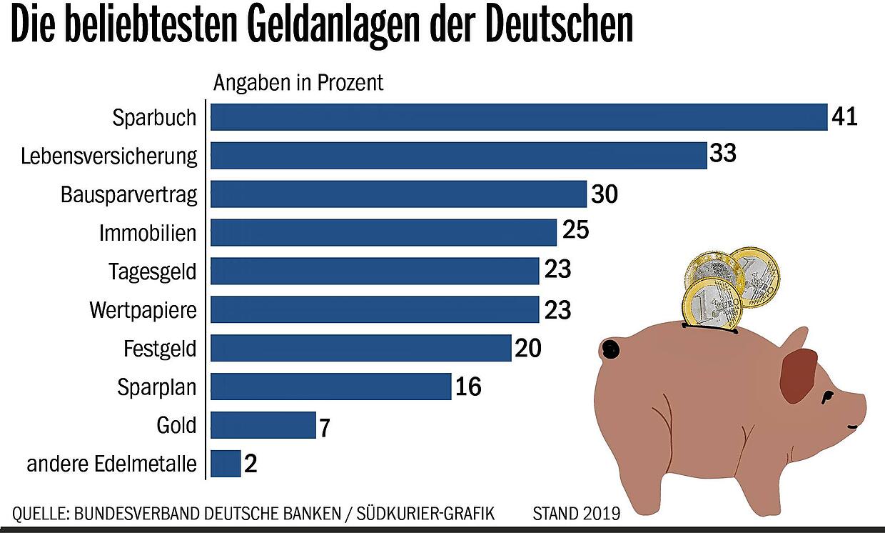 Geld Lohnt sich ein Bausparvertrag noch? Wie man damit weiter gut für den Hausbau