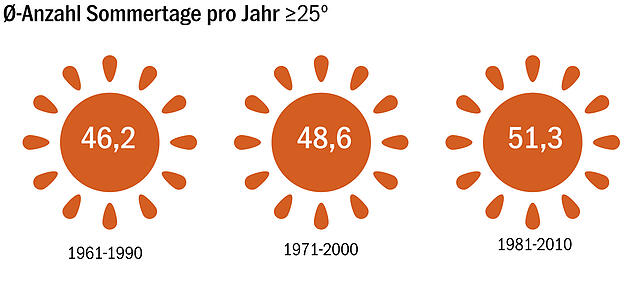 Bild 2: Welche Folgen der Klimawandel für unsere Region hat
