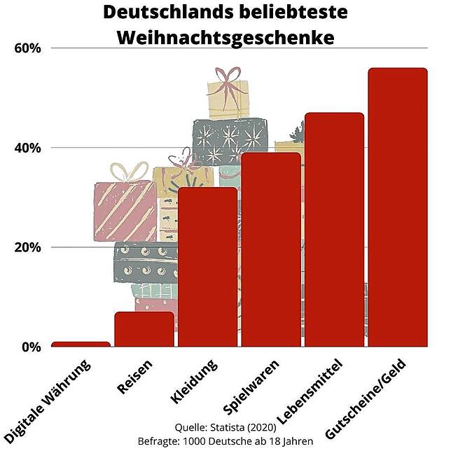 Eine Befragung des Statistikportals Statista zeigt: Deutsche setzen an Weihnachten auf Gutscheine.