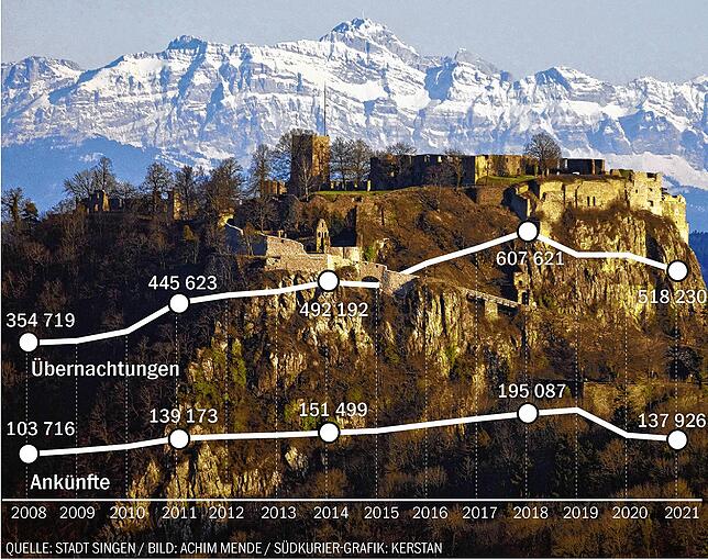 Bild 1: Fahr&lsquo; mal in den Hegau! Nach Corona kommen immer mehr Touristen
