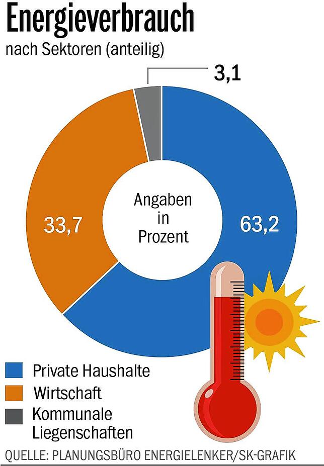 Bild 1: Gas oder Öl? Welche Energie Radolfzell nutzt und wo