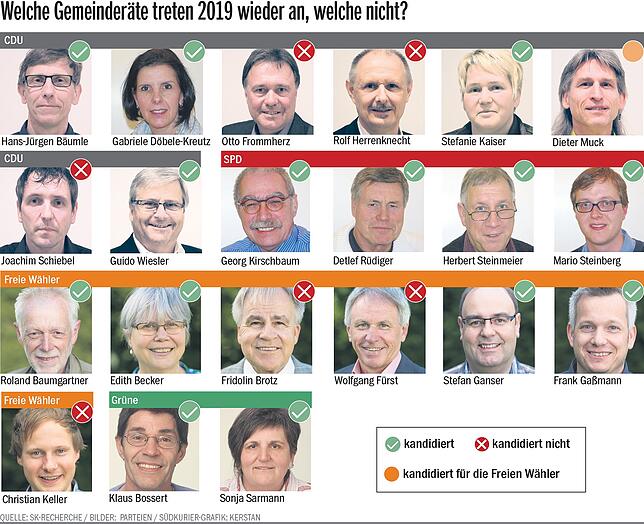Bild 1: Kommunalwahl 2019: Fraktionen im Murger Gemeinderat versuchen, ihre Listen zu füllen