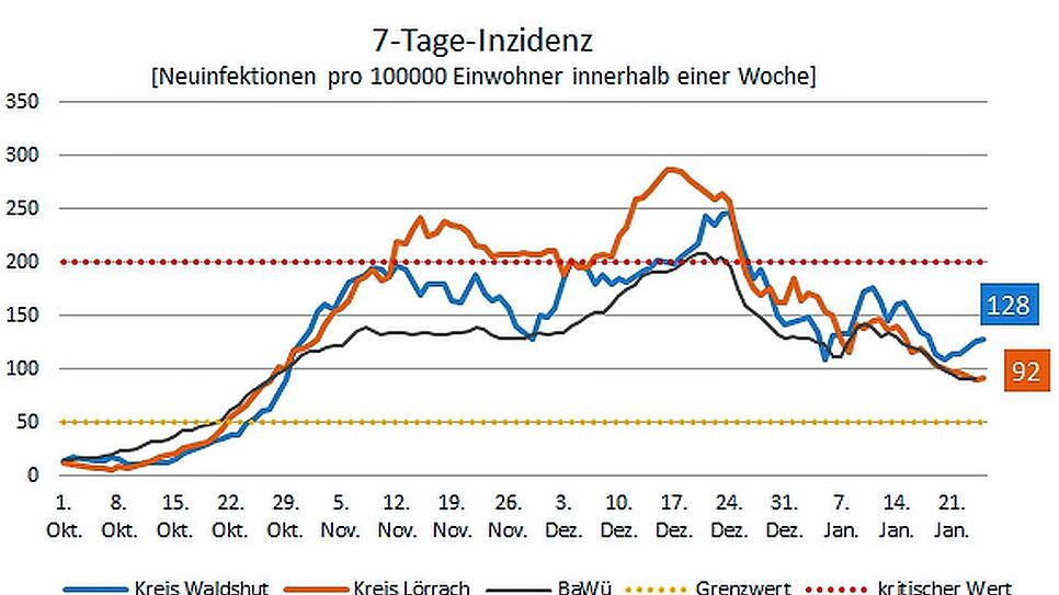 Entwicklung der Sieben-Tage-Inzidenz am Hochrhein.