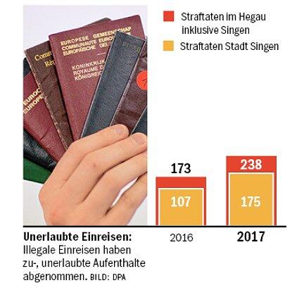 Unerlaubte Einreisen:Illegale Einreisen haben zu-, unerlaubte Aufenthalte abgenommen. Bild: dpa