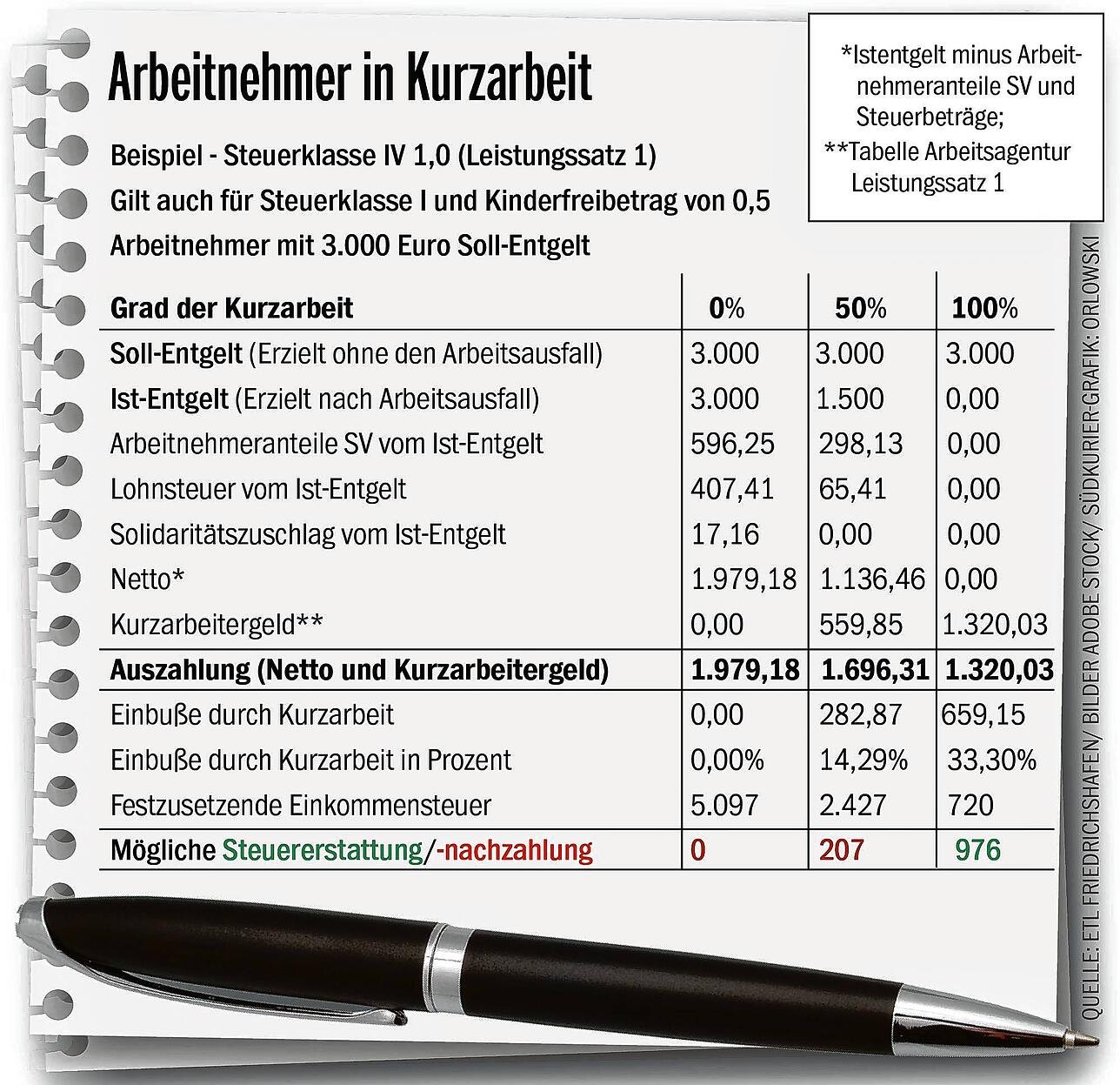 Friedrichshafen: Steuernachzahlung wegen Kurzarbeit: Droht Betroffenen bei der Steuererklärung ...