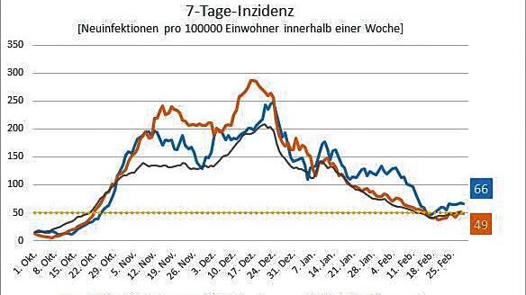 Bild : Trendwende: Die Infektionszahlen am Hochrhein steigen wieder