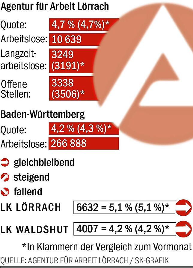 Bild 1: Fast 11.000 Arbeitslose, doch die Arbeitsagentur verbreitet mit dem Blick in die Zukunft Optimismus