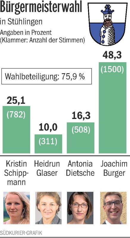 Die Wahlergebnisse des 1. Wahlgangs der Bürgermeisterwahl 2017 in Stühlingen.