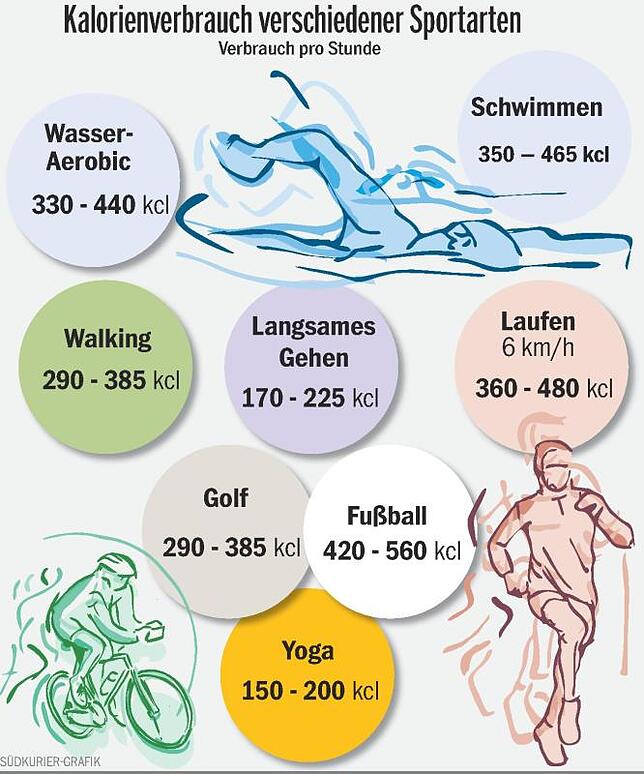 Bild 2: In der Sport-Falle: Warum abnehmen auf dem Laufband gar nicht so einfach ist