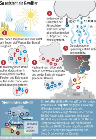 Bild 1: Gefährliches Wetter-Phänomen: Wo der Blitz einschlägt und wie man sich schützen kann
