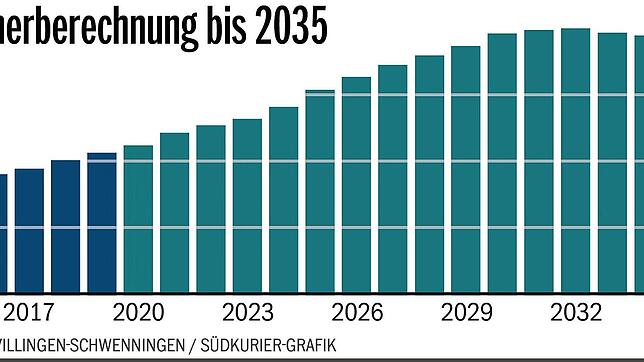 So sieht die Bevölkerungsprognose der Stadt bis 2035 aus. Die Einwohnerzahl soll von heute 86&nbsp;000 bis auf rund 95&nbsp;000 ansteigen.