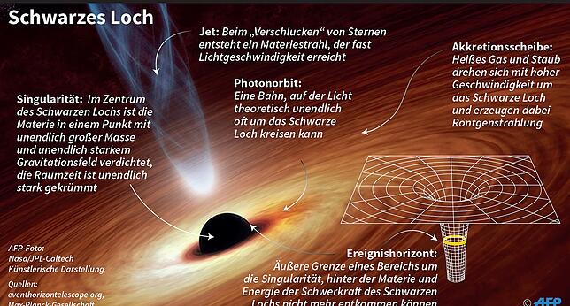 Schwarzes Loch 2