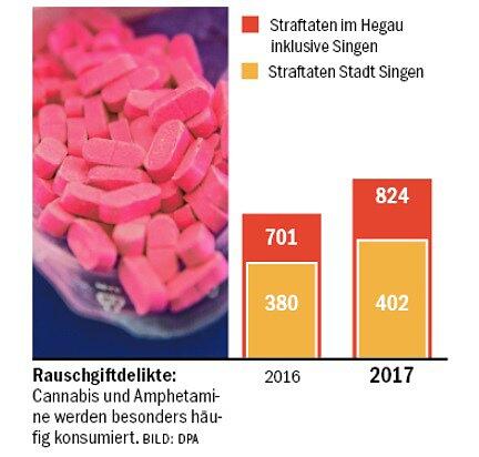 Rauschgiftdelikte:Cannabis und Amphetamine werden besonders häufig konsumiert. Bild: dpa