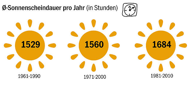 Bild 4: Welche Folgen der Klimawandel für unsere Region hat