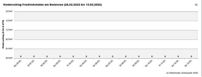 Bei den Niederschlagsmengen ist in den ersten beiden Märzwochen an jedem Tag eine Null in der Statistik verzeichnet. Es hat also nicht ...