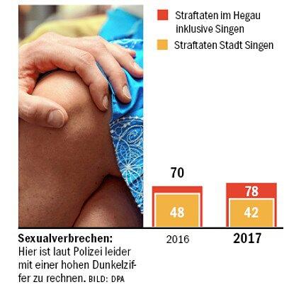Sexualverbrechen:Hier ist laut Polizei leider mit einer hohen Dunkelziffer zu rechnen. Bild: dpa