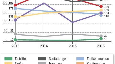 Bild : Kirchen verlieren weiterhin Gläubige