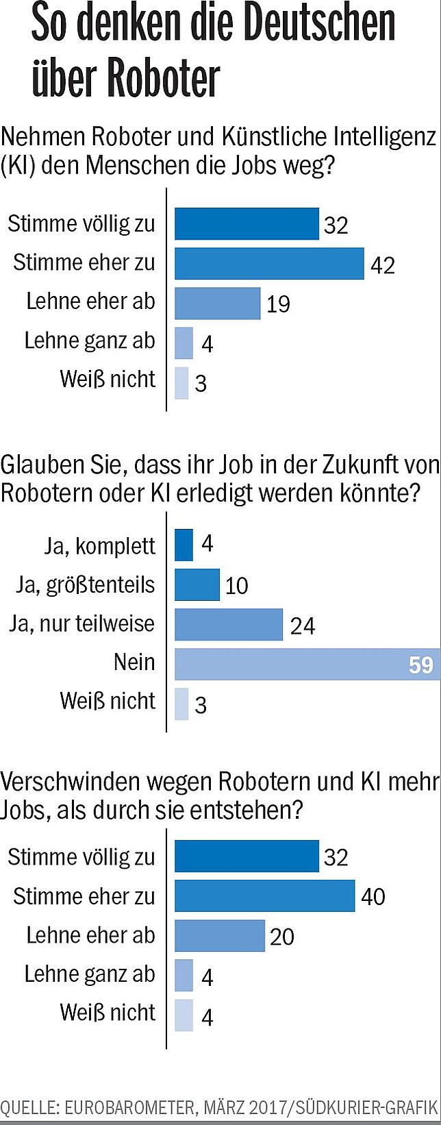 Skepsis: Eine Mehrheit ist der Meinung, dass Roboter Arbeitsplätze gefährden.