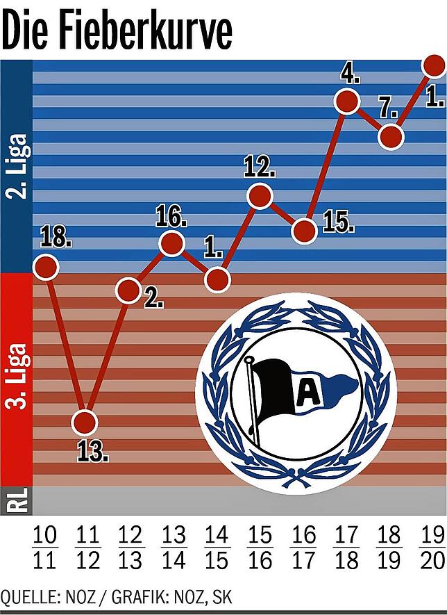 Bild 2: Arminia Bielefeld gilt in der kommenden Bundesliga-Saison als Außenseiter &ndash; hat aber Ambitionen