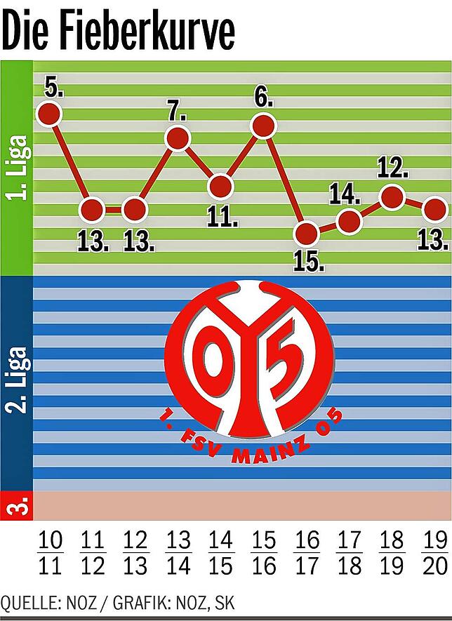 Bild 2: Der FSV Mainz 05 könnte in der kommenden Bundesliga-Saison das Wundertütenklischee bedienen
