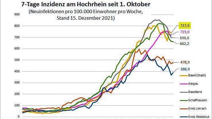 Die vierte Welle scheint vorerst gebrochen: Die Inzidenz in den grenznahen Kantonen liegt aber noch deutlich über der der deutschen ...
