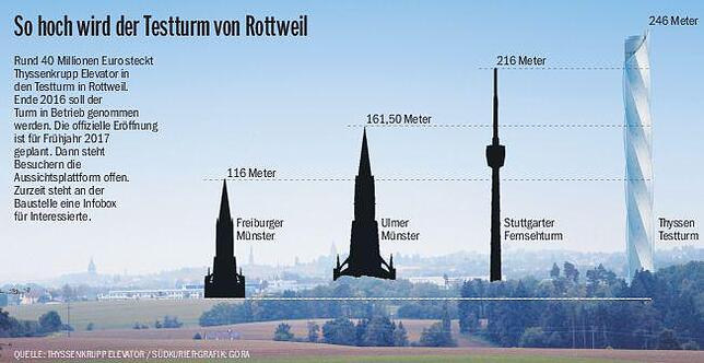 Bild 5: Der Thyssenkrupp-Testturm bei Rottweil
