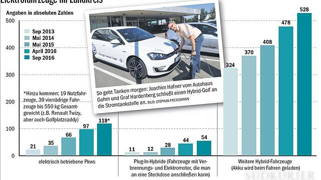 Bild : Umweltbonus als Anreiz? Die Zahlen beim Verkauf von Elektroautos in der Region bleiben klein