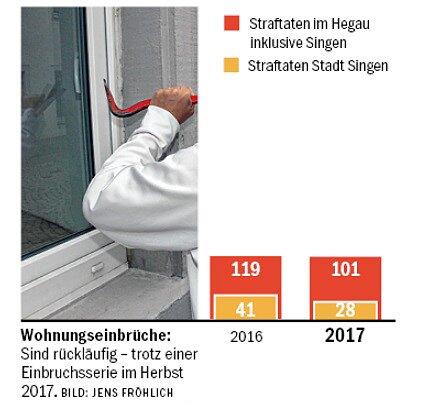 Wohnungseinbrüche:Sind rückläufig – trotz einer Einbruchsserie im Herbst 2017. Bild: Jens Fröhlich