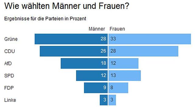 Bild : Wählerwanderung: Woher die AfD-Wähler kommen und wohin die CDU Wähler verloren hat