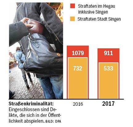 Straßenkriminalität:Eingeschlossen sind Delikte, die sich in der Öffentlichkeit abspielen. Bild: dpa